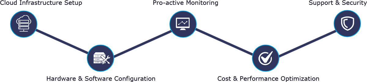 Managed Cloud Infrastructure Services